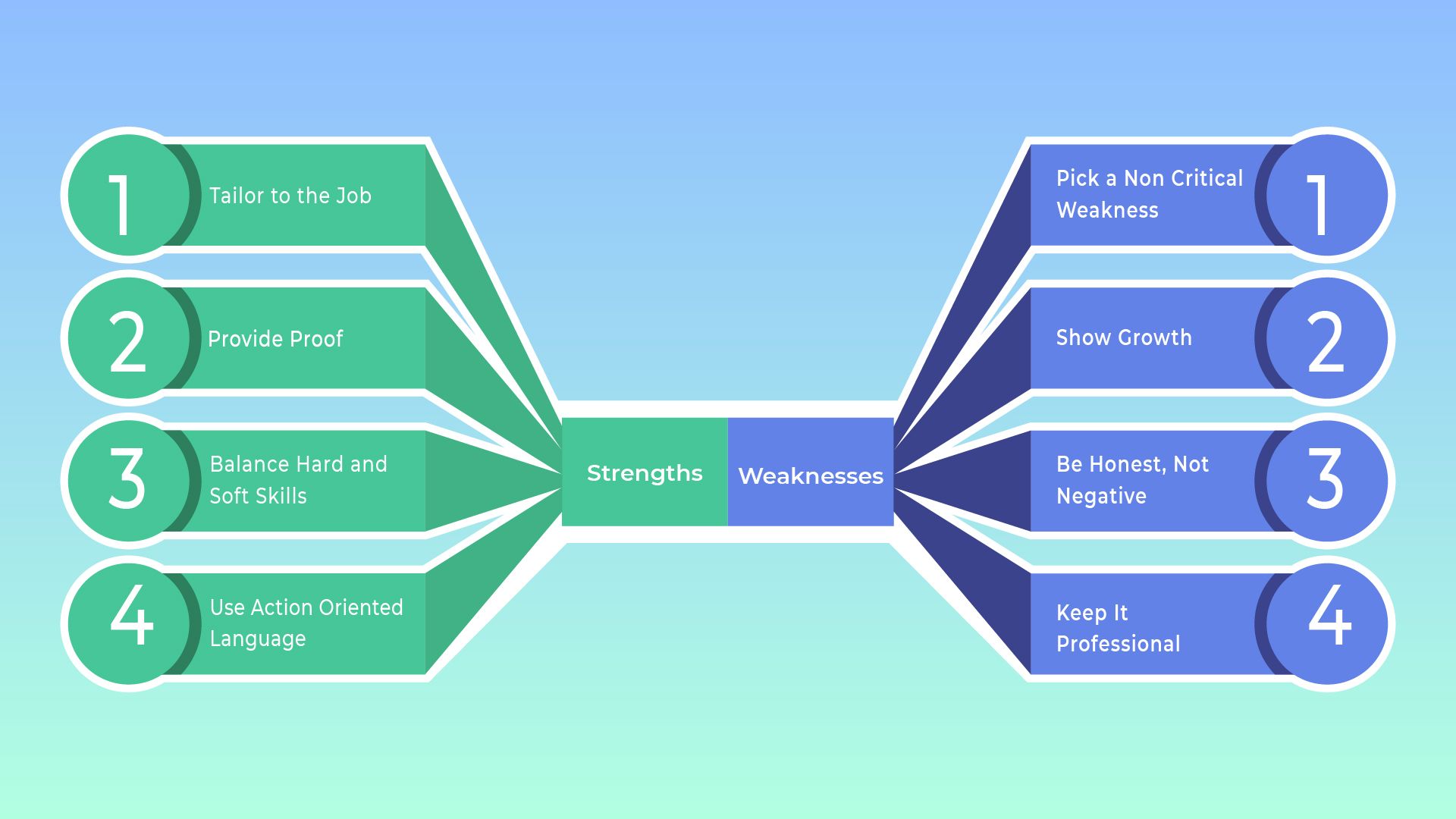 Strengths and Weaknesses in CV: Examples & Writing Tips